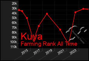 Total Graph of Kuya