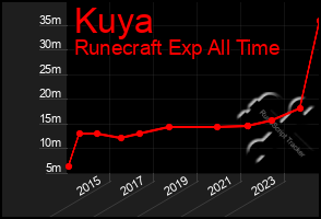 Total Graph of Kuya