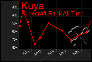 Total Graph of Kuya