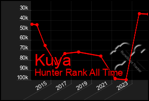 Total Graph of Kuya