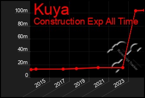 Total Graph of Kuya