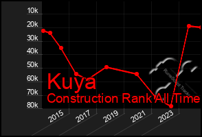 Total Graph of Kuya