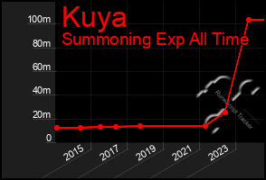 Total Graph of Kuya