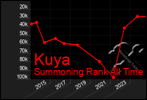 Total Graph of Kuya