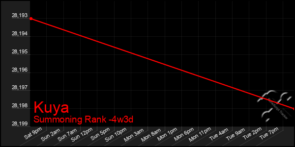 Last 31 Days Graph of Kuya