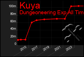 Total Graph of Kuya