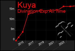 Total Graph of Kuya