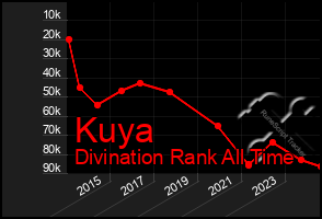 Total Graph of Kuya