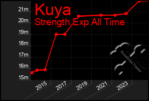 Total Graph of Kuya