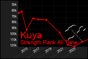 Total Graph of Kuya