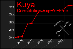 Total Graph of Kuya