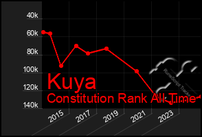 Total Graph of Kuya