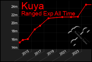 Total Graph of Kuya