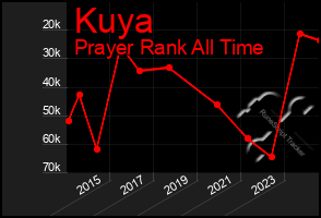 Total Graph of Kuya