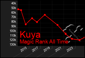 Total Graph of Kuya