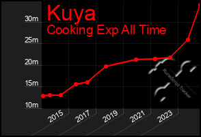 Total Graph of Kuya