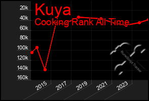 Total Graph of Kuya