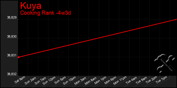 Last 31 Days Graph of Kuya