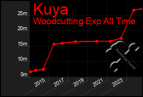 Total Graph of Kuya