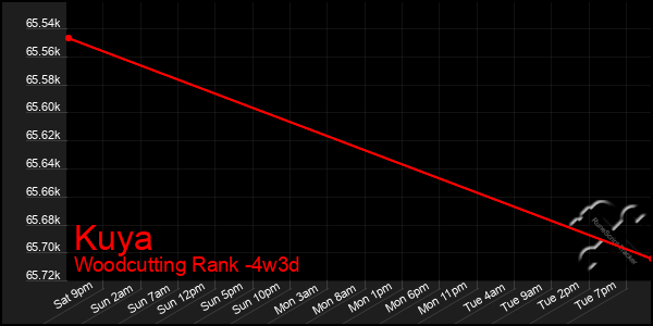 Last 31 Days Graph of Kuya