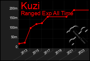 Total Graph of Kuzi