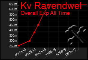 Total Graph of Kv Ravendwel