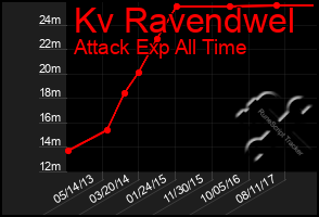 Total Graph of Kv Ravendwel