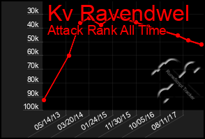 Total Graph of Kv Ravendwel