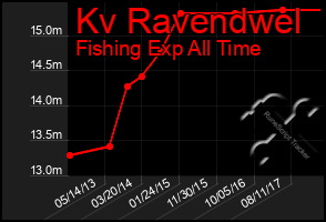 Total Graph of Kv Ravendwel