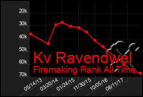 Total Graph of Kv Ravendwel