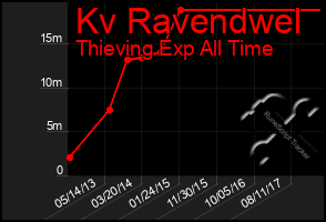 Total Graph of Kv Ravendwel