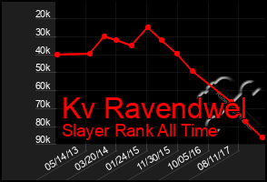 Total Graph of Kv Ravendwel