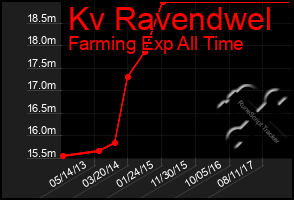 Total Graph of Kv Ravendwel