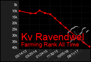 Total Graph of Kv Ravendwel