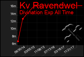 Total Graph of Kv Ravendwel