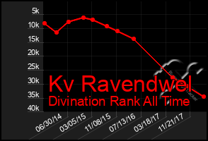 Total Graph of Kv Ravendwel