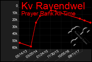 Total Graph of Kv Ravendwel