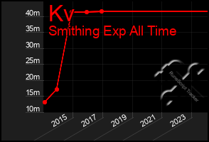 Total Graph of Kv