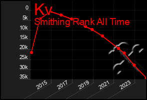 Total Graph of Kv