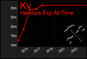 Total Graph of Kv