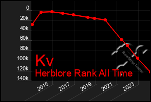 Total Graph of Kv