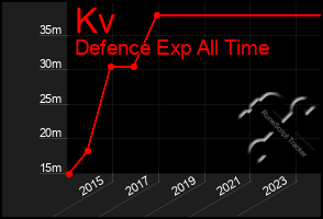 Total Graph of Kv