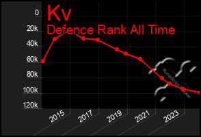 Total Graph of Kv