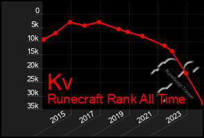 Total Graph of Kv