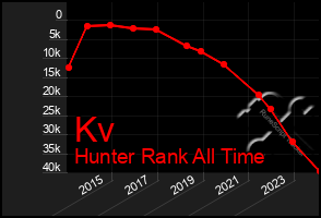 Total Graph of Kv