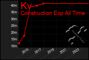 Total Graph of Kv