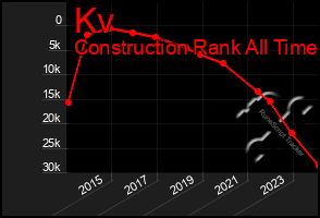 Total Graph of Kv