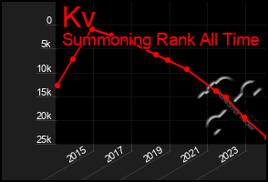 Total Graph of Kv