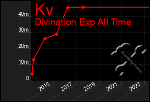 Total Graph of Kv