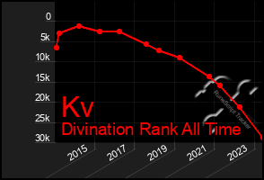 Total Graph of Kv